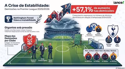 Na temporada, 11 treinadores foram demitidos de clubes da Premier League