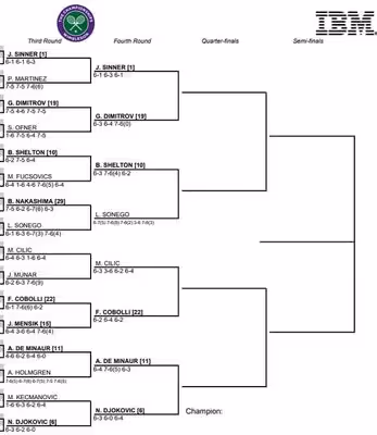 Algoz de João Fonseca é um dos líderes de aces em Wimbledon; lista