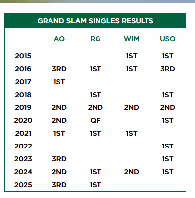 Parceira de Bia Haddad alcança feito inédito em Wimbledon