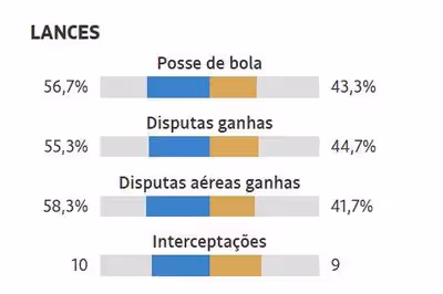 Brasil tem pouco a bola no pé, e isso pode ser até bom