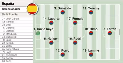 Alineación posible de España contra Egipto, hoy en el amistoso en Barcelona