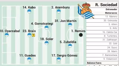 Alineación posible de la Real Sociedad ante el Getafe en LaLiga EA Sports