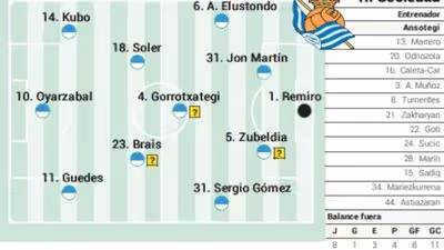 Alineación posible de la Real Sociedad ante el Levante en LaLiga EA Sports