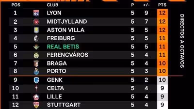 Así queda el Betis en la clasificación de la Europa League tras la victoria ante Utrecht; uno de los tres invictos